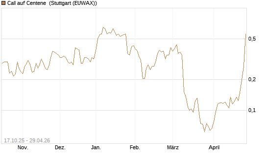 Call auf Centene [Morgan Stanley & Co. Int. plc] Chart