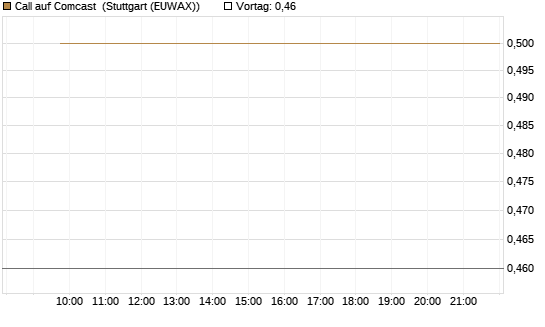 Call auf Comcast [Morgan Stanley & Co. Int. plc] Chart