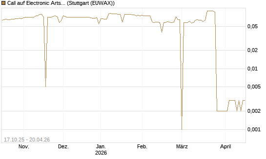 Call auf Electronic Arts [Morgan Stanley & Co. Int. plc] Chart