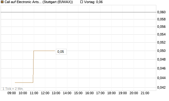 Call auf Electronic Arts [Morgan Stanley & Co. Int. plc] Chart