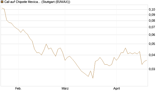 Call auf Chipotle Mexican Grill [Morgan Stanley & Co. Int. plc] Chart
