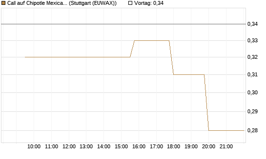 Call auf Chipotle Mexican Grill [Morgan Stanley & Co. Int. plc] Chart
