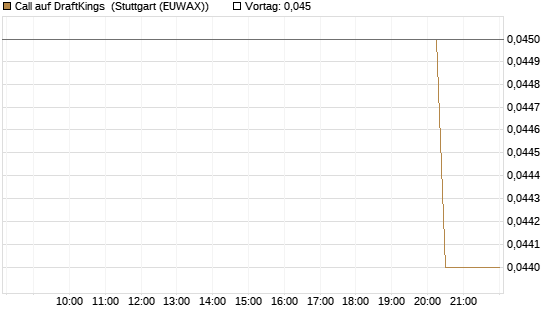 Call auf DraftKings [Morgan Stanley & Co. Int. plc] Chart