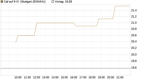 Call auf II-VI [Morgan Stanley & Co. Int. plc] Chart