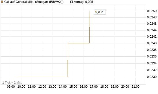 Call auf General Mills [Morgan Stanley & Co. Int. plc] Chart