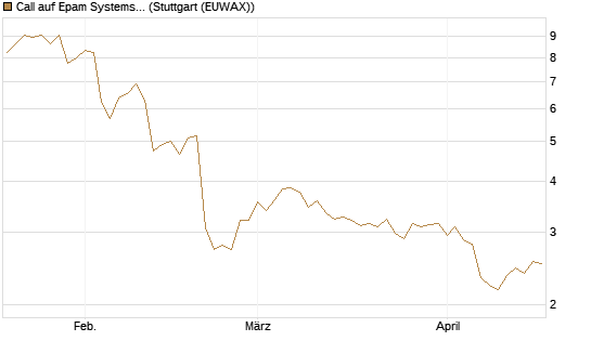 Call auf Epam Systems [Morgan Stanley & Co. Int. plc] Chart