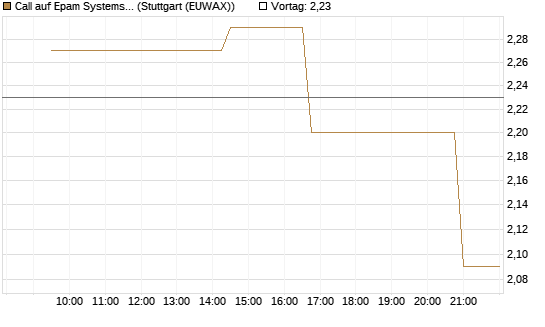 Call auf Epam Systems [Morgan Stanley & Co. Int. plc] Chart