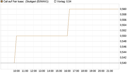 Call auf Fair Isaac [Morgan Stanley & Co. Int. plc] Chart
