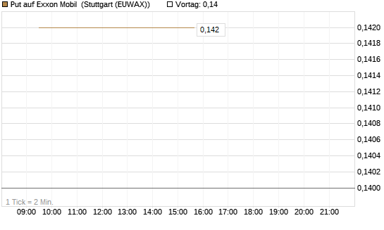 Put auf Exxon Mobil [Morgan Stanley & Co. Int. plc] Chart