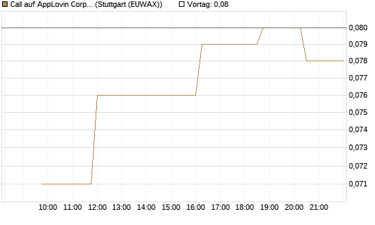 Call auf AppLovin Corp [Morgan Stanley & Co. Int. plc] Chart