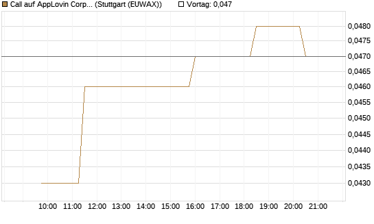 Call auf AppLovin Corp [Morgan Stanley & Co. Int. plc] Chart