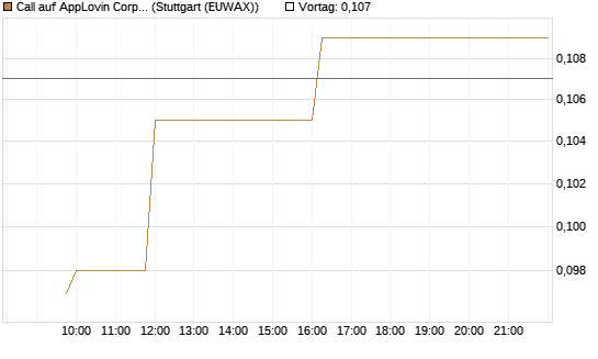 Call auf AppLovin Corp [Morgan Stanley & Co. Int. plc] Chart