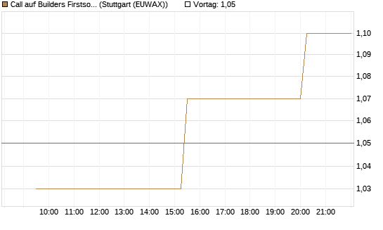 Call auf Builders Firstsource [Morgan Stanley & Co. Int. plc] Chart