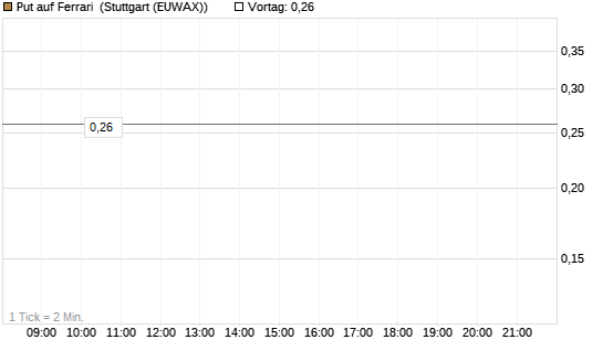 Put auf Ferrari [Morgan Stanley & Co. Int. plc] Chart