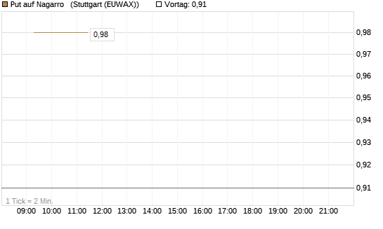 Put auf Nagarro  [Morgan Stanley & Co. Int. plc] Chart