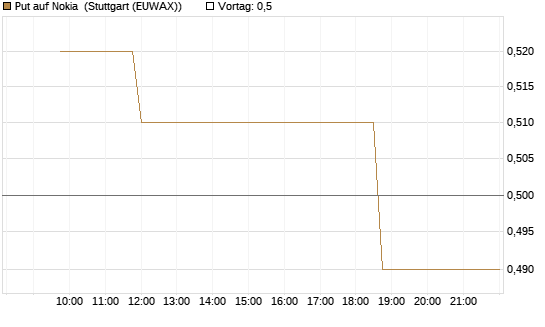 Put auf Nokia [Morgan Stanley & Co. Int. plc] Chart