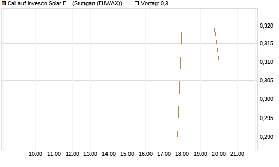 Call auf Invesco Solar ETF [Morgan Stanley & Co. Int. plc] Chart