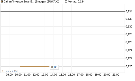 Call auf Invesco Solar ETF [Morgan Stanley & Co. Int. plc] Chart