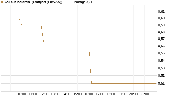 Call auf Iberdrola [Morgan Stanley & Co. Int. plc] Chart