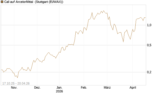 Call auf ArcelorMittal [Morgan Stanley & Co. Int. plc] Chart