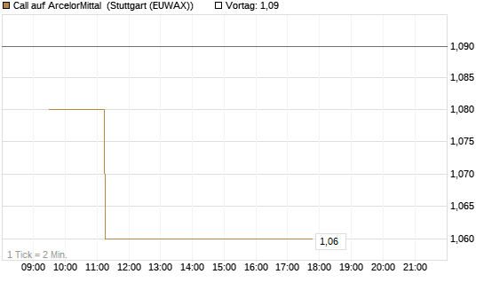Call auf ArcelorMittal [Morgan Stanley & Co. Int. plc] Chart