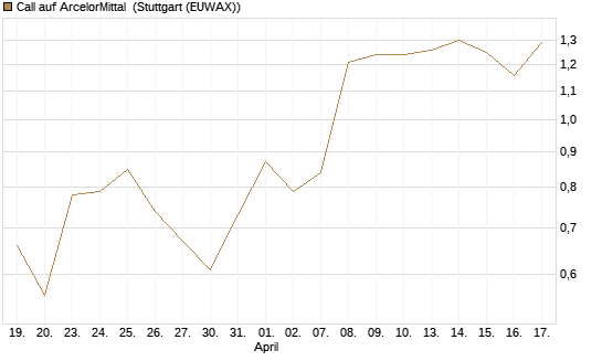 Call auf ArcelorMittal [Morgan Stanley & Co. Int. plc] Chart