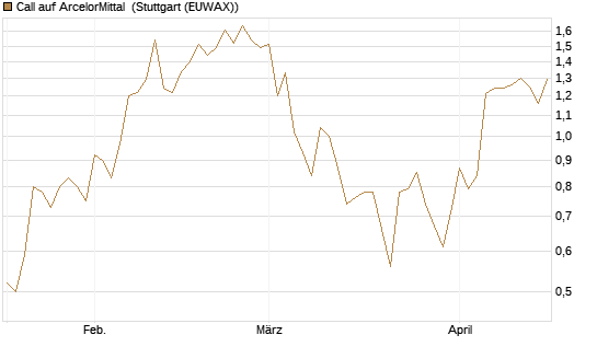 Call auf ArcelorMittal [Morgan Stanley & Co. Int. plc] Chart