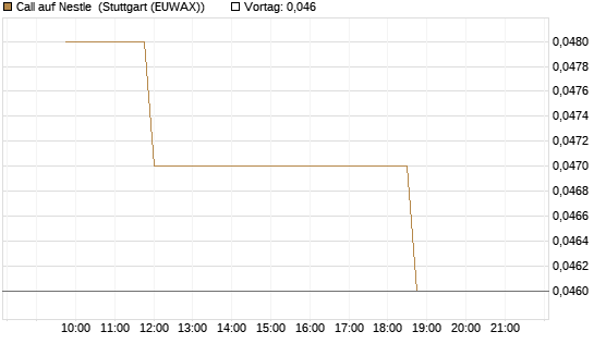 Call auf Nestle [Morgan Stanley & Co. Int. plc] Chart