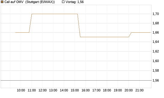 Call auf OMV [Morgan Stanley & Co. Int. plc] Chart