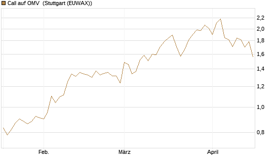 Call auf OMV [Morgan Stanley & Co. Int. plc] Chart