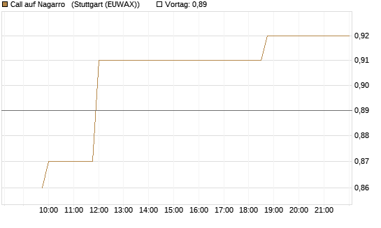 Call auf Nagarro  [Morgan Stanley & Co. Int. plc] Chart