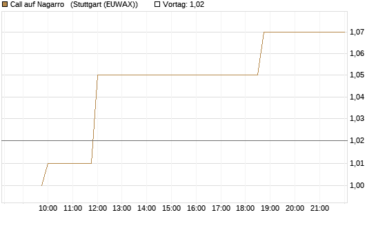 Call auf Nagarro  [Morgan Stanley & Co. Int. plc] Chart