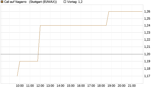Call auf Nagarro  [Morgan Stanley & Co. Int. plc] Chart