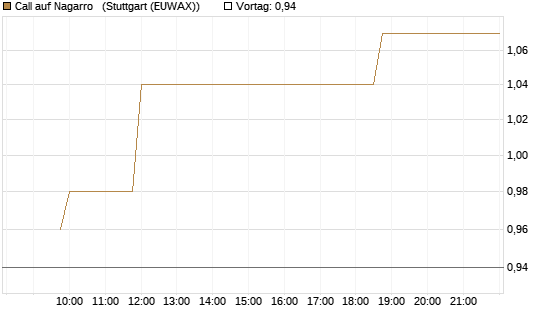 Call auf Nagarro  [Morgan Stanley & Co. Int. plc] Chart