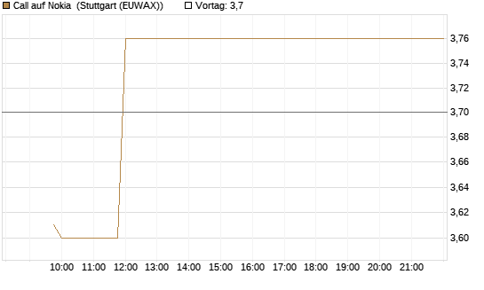 Call auf Nokia [Morgan Stanley & Co. Int. plc] Chart