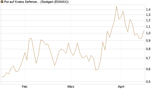 Put auf Kratos Defense & Security Solutions Inc. [Morgan Stanley & Co. Int. plc] Chart