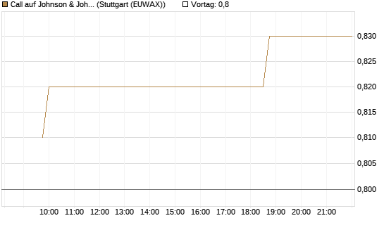 Call auf Johnson & Johnson [Morgan Stanley & Co. Int. plc] Chart