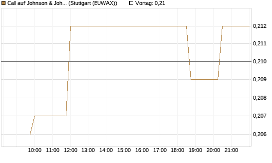 Call auf Johnson & Johnson [Morgan Stanley & Co. Int. plc] Chart