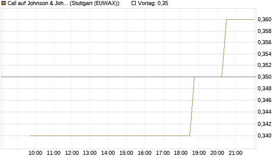 Call auf Johnson & Johnson [Morgan Stanley & Co. Int. plc] Chart