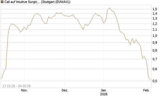 Call auf Intuitive Surgical [Morgan Stanley & Co. Int. plc] Chart