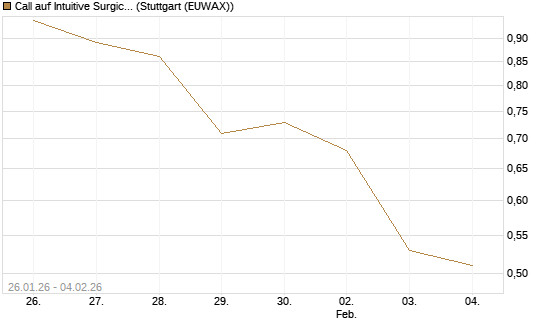 Call auf Intuitive Surgical [Morgan Stanley & Co. Int. plc] Chart