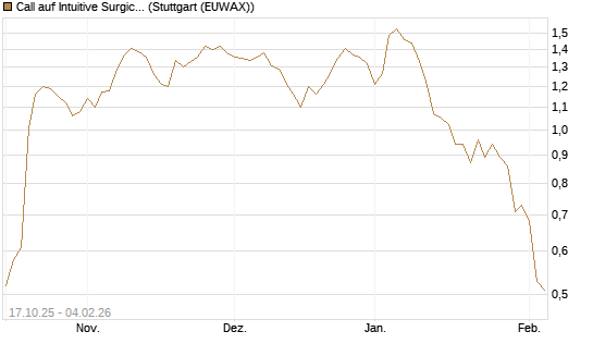 Call auf Intuitive Surgical [Morgan Stanley & Co. Int. plc] Chart