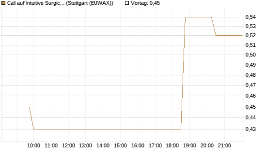 Call auf Intuitive Surgical [Morgan Stanley & Co. Int. plc] Chart