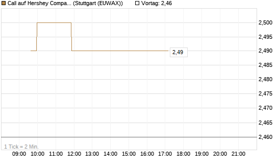 Call auf Hershey Company [Morgan Stanley & Co. Int. plc] Chart