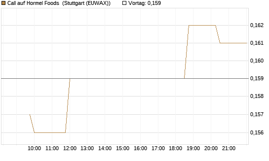Call auf Hormel Foods [Morgan Stanley & Co. Int. plc] Chart