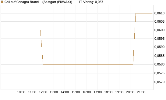 Call auf Conagra Brands [Morgan Stanley & Co. Int. plc] Chart