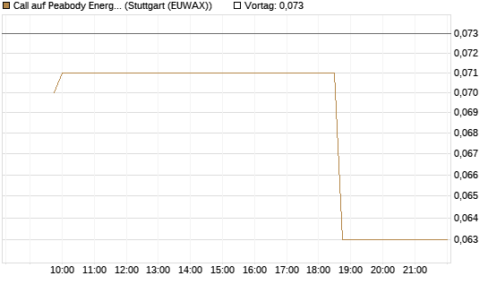 Call auf Peabody Energy [Morgan Stanley & Co. Int. plc] Chart