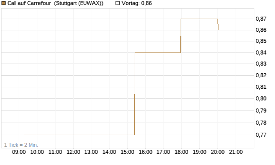 Call auf Carrefour [Morgan Stanley & Co. Int. plc] Chart