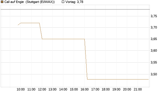 Call auf Engie [Morgan Stanley & Co. Int. plc] Chart