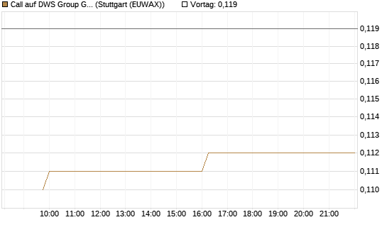 Call auf DWS Group GmbH [Morgan Stanley & Co. Int. plc] Chart